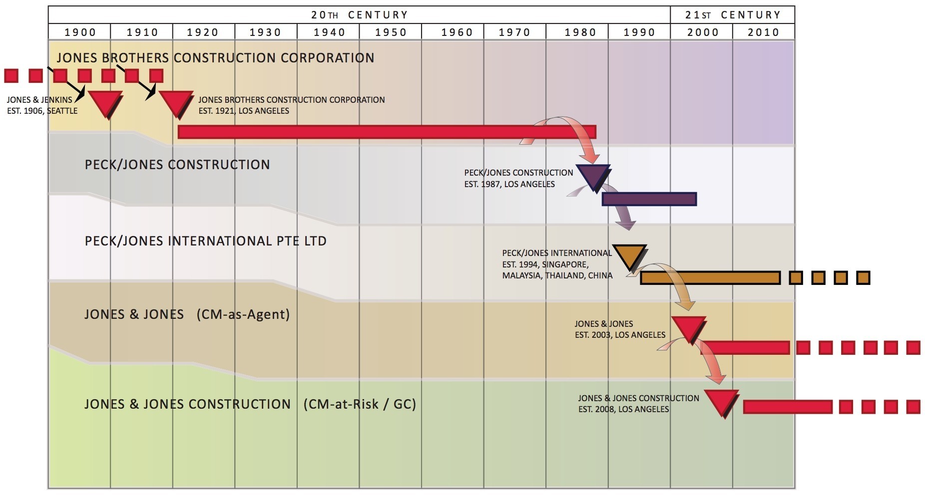 Timeline